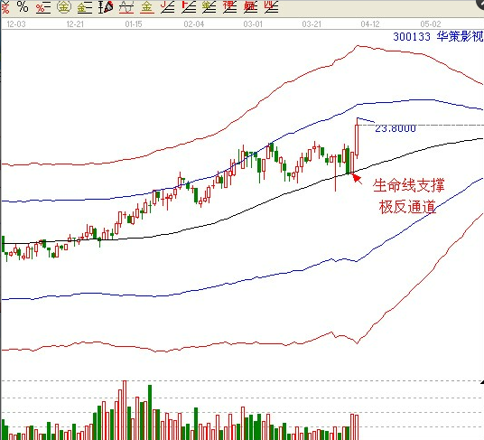 江恩理論分析—實戰案例300133