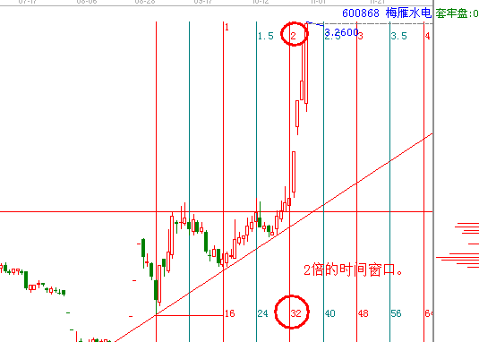 江恩理論分析—實戰案例600868