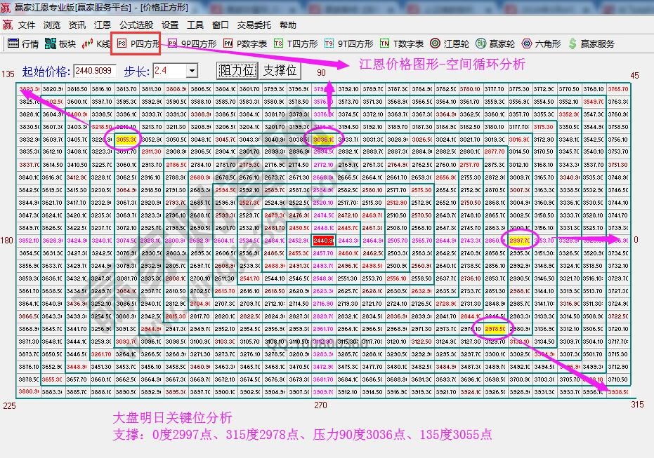 江恩價(jià)格四方形