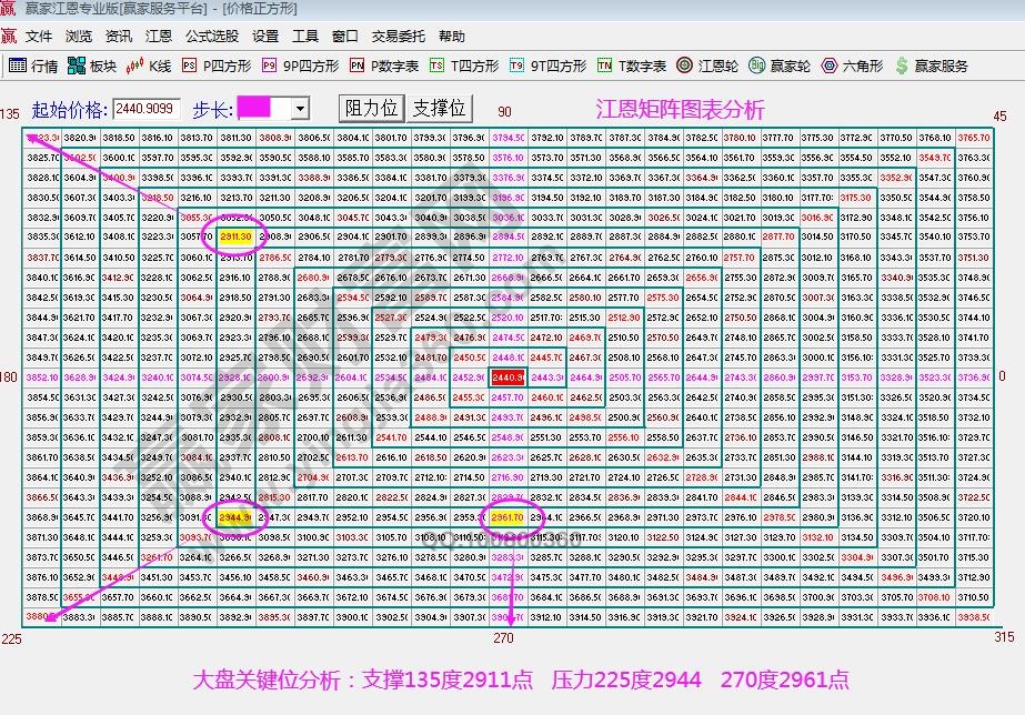 江恩矩陣圖