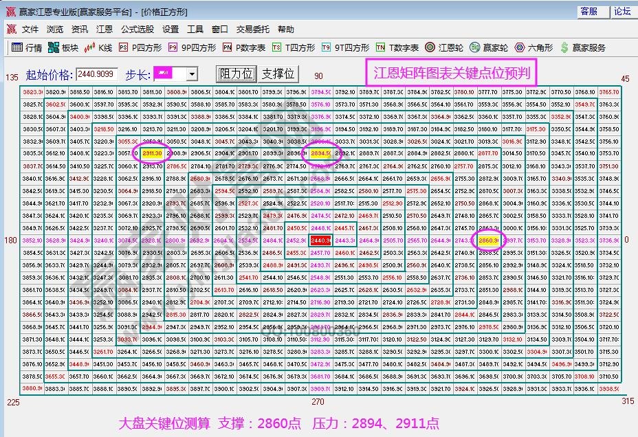 江恩矩陣圖