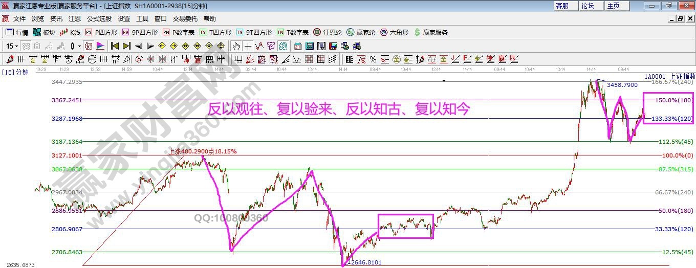 大盤歷史再現